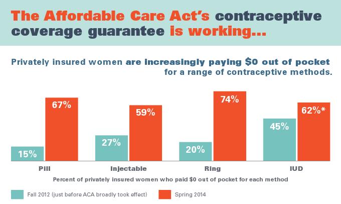Making Contraception Affordable http://www.