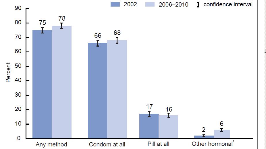 What Birth Control are Teens Using? CDC/NCHS.