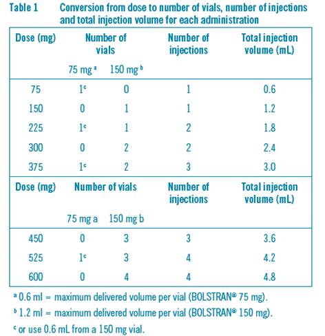 Dosage for Allergic Asthma The appropriate dose and dosing frequency of BOLSTRAN is determined by baseline immunoglobulin E (IgE) (IU/mL), measured before the start of treatment, and body weight (kg).