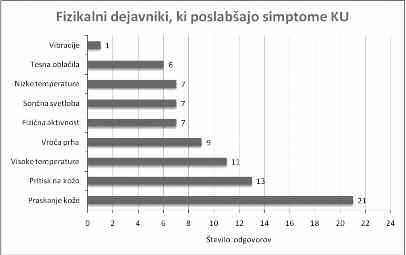 Slika 3: Fizikalni dejavniki, ki po navajanju bolnikov poslabšajo simptome KU. Figure 3: Physical factors,that aggravate CU according to patients' opinions.