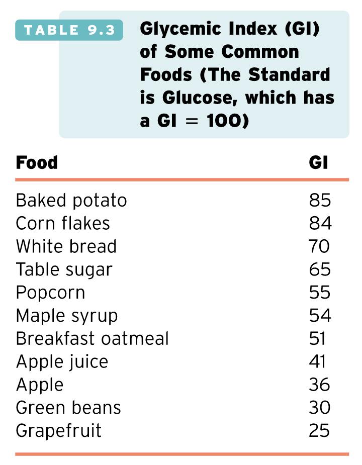 Glycemic Index of Some Common Foods The rate at which carbohydrate sources are processed to glucose varies widely, with the glycemic index (GI) reflecting how fast a food elevates blood sugar levels