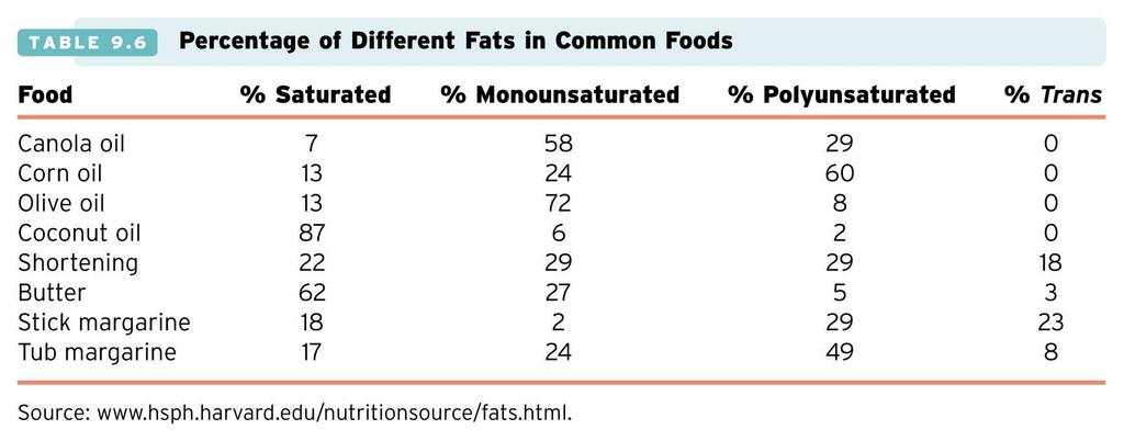 Percentage of Different Fats in Common Foods bad better good