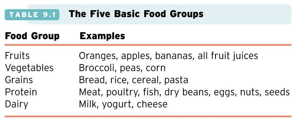The Five Basic Food Groups Copyright