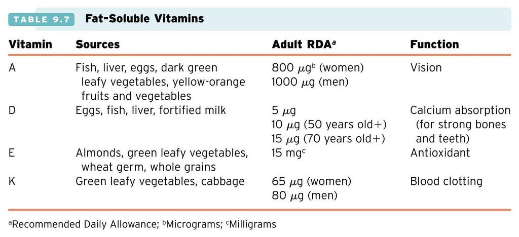 Fat-Soluble Vitamins Copyright Houghton