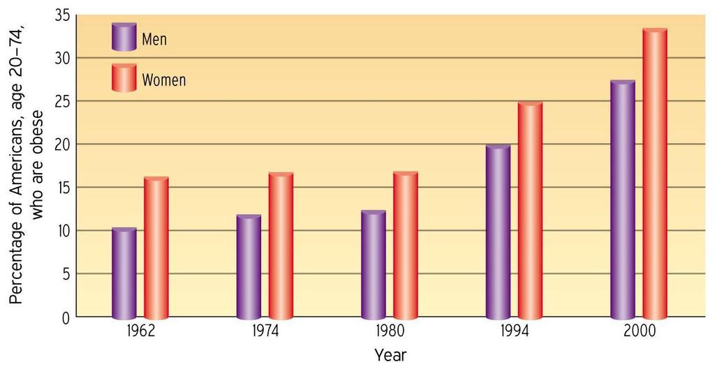 Increasing prevalence of obesity Credits: K. M. Flegal, M. D. Carroll, R. J. Kuczmarski, C. L. Johnson, Overweight and Obesity in the United States: Prevalence and Trends, 1960 1994.
