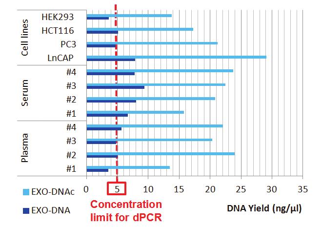 EXO-DNAc: performance and applications Concentrator improves the quality of cfdna and EV-DNA, suitable for dpcr and NGS Circulating and EV associated DNA was isolated from different samples,