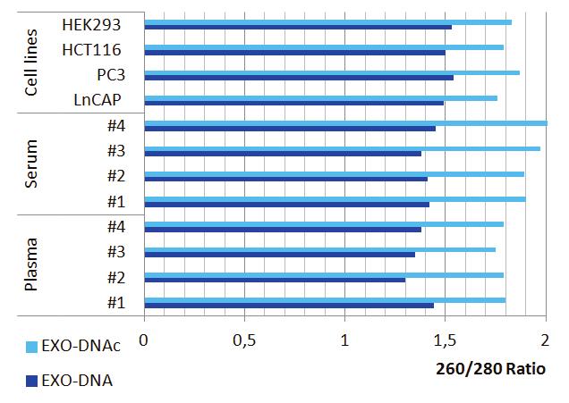 DNA yield were finally analyzed by Agilent Bioanalyzer and by Nanodrop showing the same electropherogram profile, but increased concentration (4X) and purity for DNA concentrated with EXO-DNAc