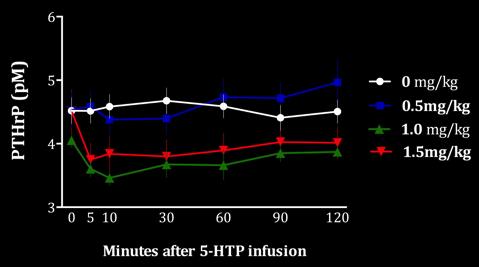 5-HTP infusion Calcium