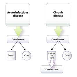 2004 Care of Disease: Acute vs. Chronic When treating acute infectious disease, the goal is to cure the patient. If the cure is successful, the patient recovers.