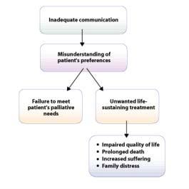 3005 Communication Failures: What Patients and clinicians do not always communicate fully. IMAGE: 3005.