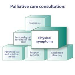 4008 Physical Symptoms Managing pain and other physical symptoms is often an end-of-life care goal. IMAGE: 4008.