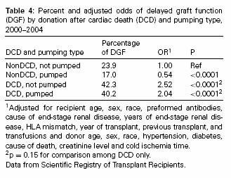 Donation after Cardiac Death - Outcomes