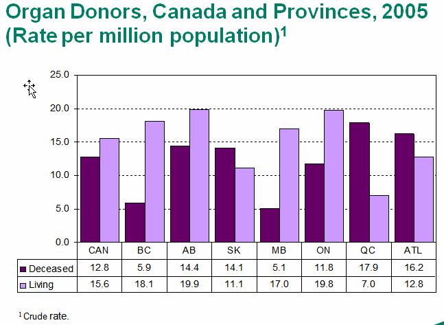 Deceased Donation in Canada BC has the second lowest deceased donation rate in Canada Comparison to the World Organ Donor Rate per Million Population World