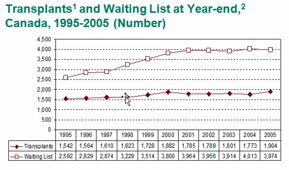 Deceased Donation in Canada Ongoing discrepancy between waitlist and available donors Cost of a Prolonged Wait List As of December 31, 2005, there were 3,974 patients waiting for an organ transplant