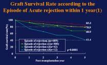 USRDS 2001 Graft survival rate