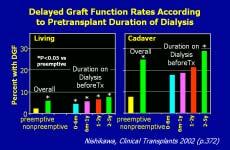 USRDS 2001 Graft survival rate by Cold