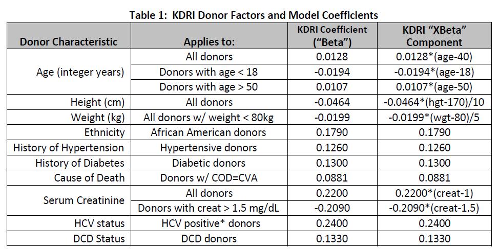 KDRI-KDPI calculation The association between these donor factors and graft survival was determined by estimating a multivariable Cox proportional hazards regression