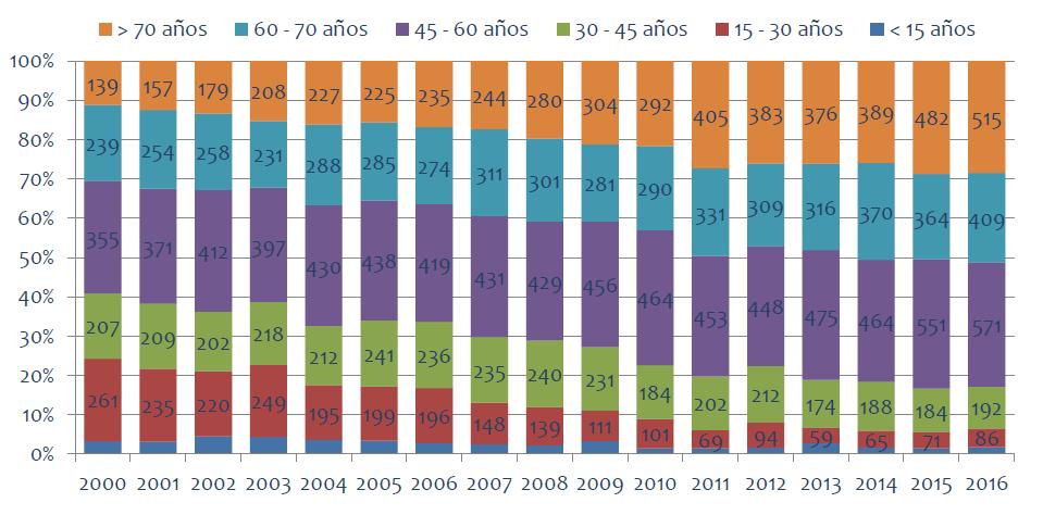 Age of deceased kidney donors in Spain Source: Organización