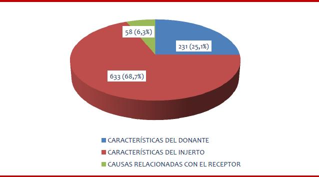 Reasons for kidney discard in Spain Source: Organización Nacional de Trasplantes 2016