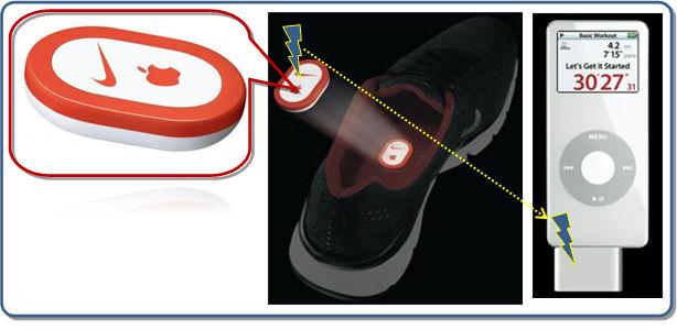 Accelerometer-based method is most frequently used in exercise measurement.