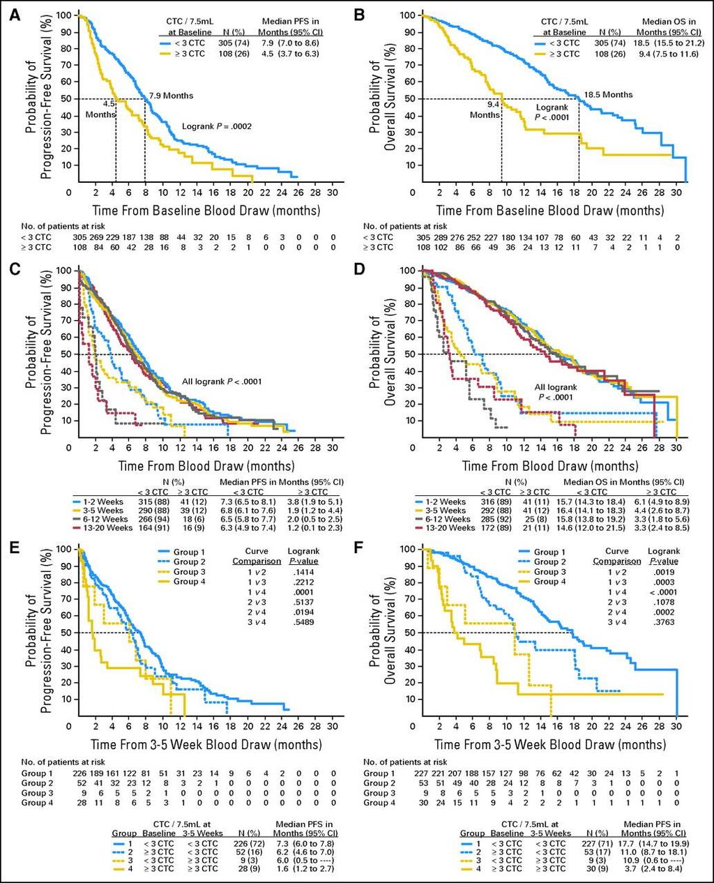 Progression-free survival (PFS) and overall survival (OS) of metastatic colorectal cancer patients with < three and three circulating tumor cells (CTCs) in 7.