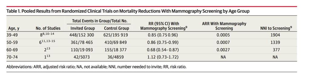Meta-analysis Mammographic screening reduces the risk of