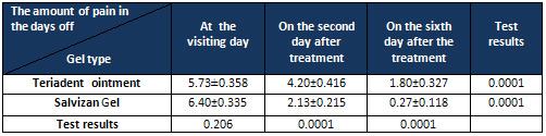 Table 1: The amount of pain in patients with oral aphthous by day and the type of gel Table 2: The extent of oral aphthous by the following time and the gel type It was shown that salvizan gel with a