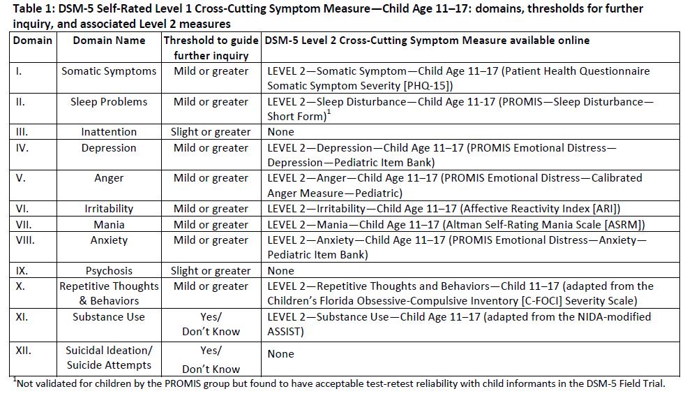 SCREENING IN THE CAHC Level 1 Screeners: Can help identify Cross- Cutting Symptom Measures for further investigation Somatic