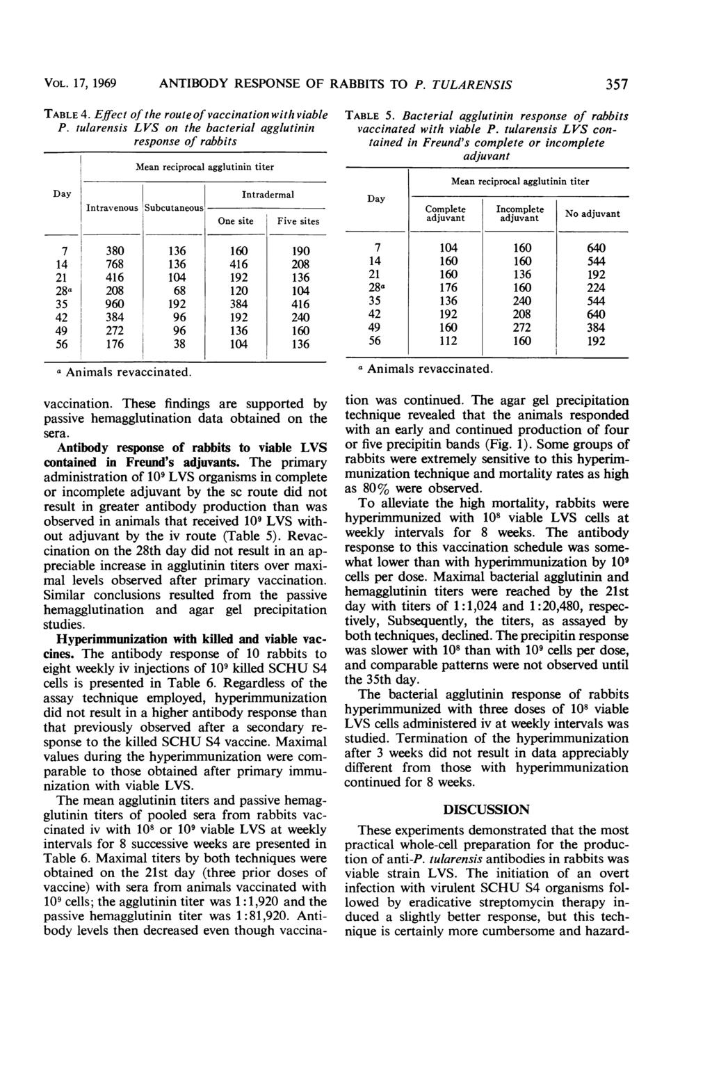 VOL. 17, 1969 ANTIBODY RESPONSE OF RABBITS TO P. TULARENSIS 357 TABLE 4. Effect of the route of vaccination with viable P.