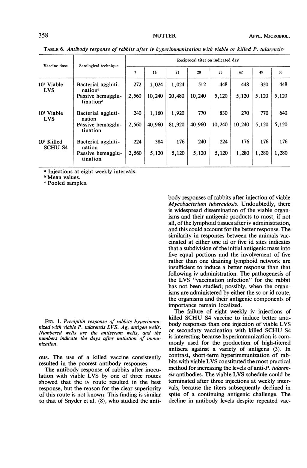 358 NUTTER APPL. MICROBIOL. TABLE 6. Antibody response of rabbits after iv hyperimmunization with viable or killed P.