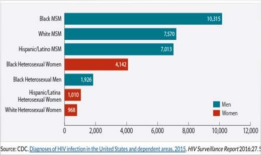 Current US HIV data 1.