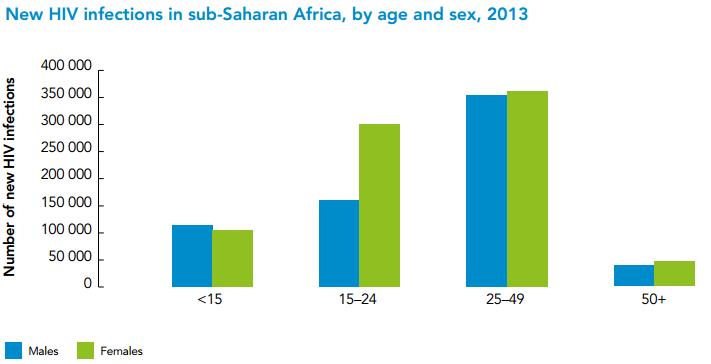 HIV in SSA: the Epidemic Among Women Source: UNAIDS 2013 estimates In 2013, of the 24.