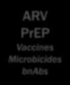 bnabs ARV PEP Vaccines bnabs