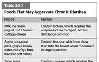 TABLE 20-1 Foods that may Aggravate Chronic Diarrhea.