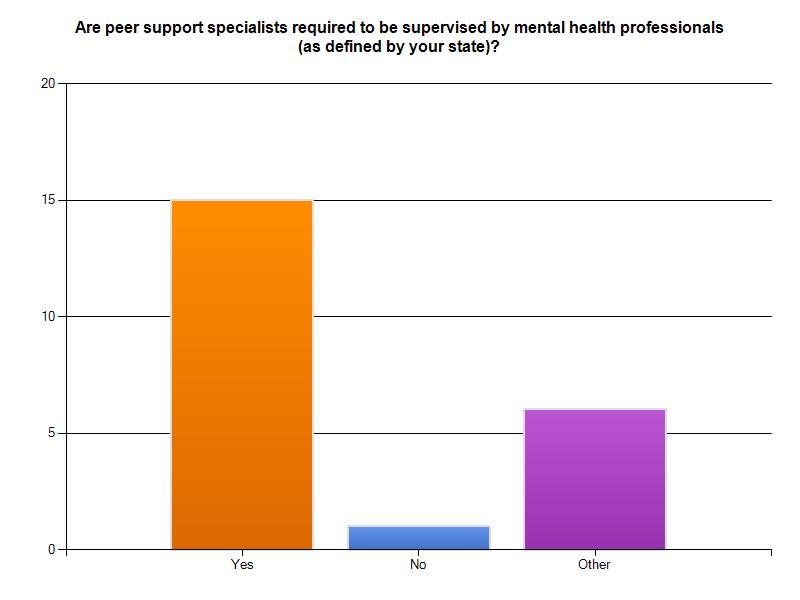 No. of States NASMHPD: Peer Support