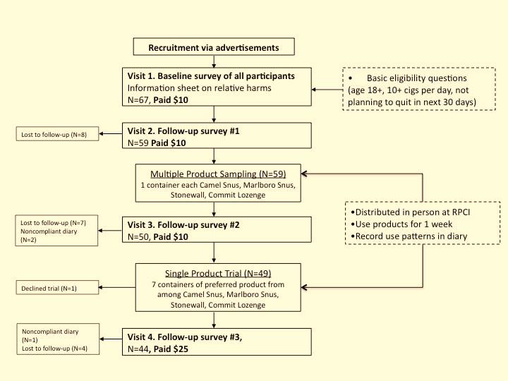 Page 4 of 10 Figure 1 Flowchart detailing study involvement of participants. versions, so that the availability of specific flavors would not drive selections.