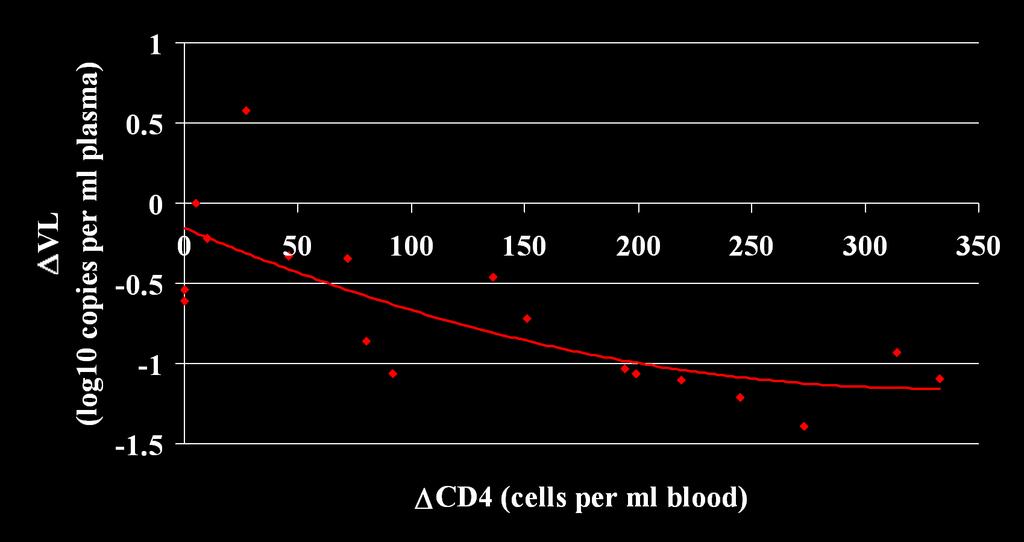 Effect of CD4 on VL for