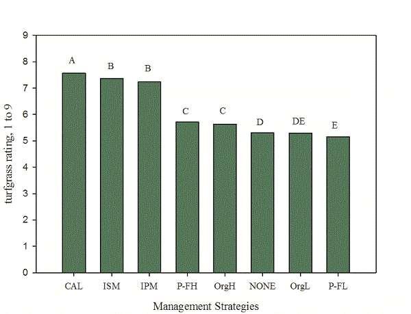 Figure 4. The effect of management strategies on home lawn turfgrass quality.  (p<0.05). Figure 6.