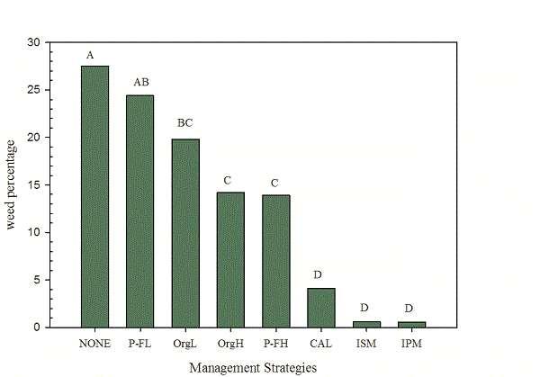 Figure 7. The effect of management strategies on home lawn percent weed cover.