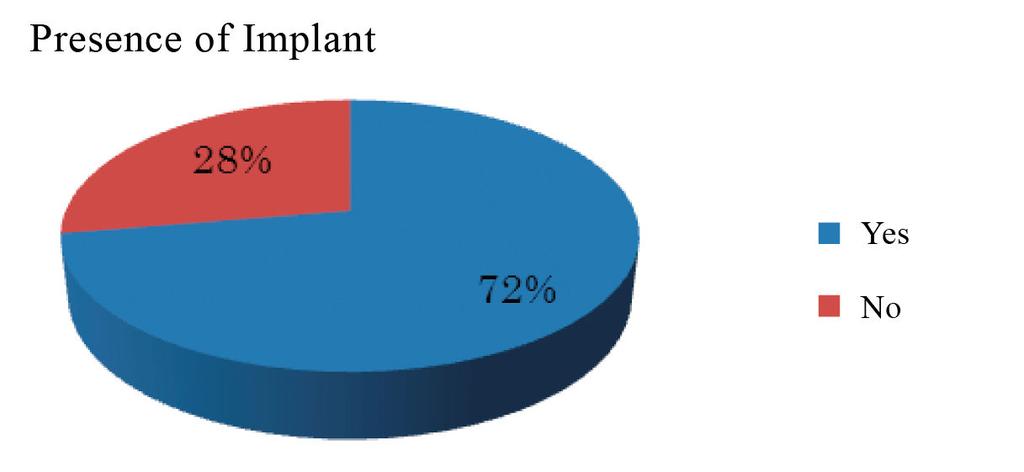 still secured by a cast. Fig. 6 shows the number of cases with an implant or other metal object in the target area.