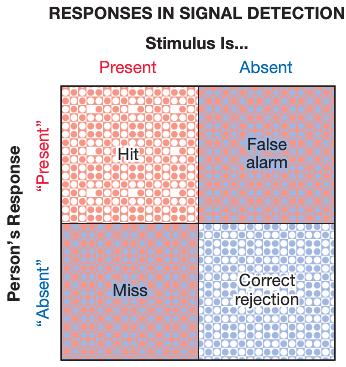Figure 1. Responses in Signal Detection.