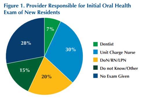 Nursing facilities were more likely to have a plan of care for dental needs in place (57%) than basic care (25%).