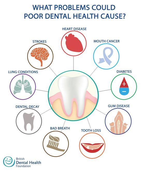 Oral Health & Overall Health Evidence suggests that poor oral health and gum disease are linked with increased hospitalizations,