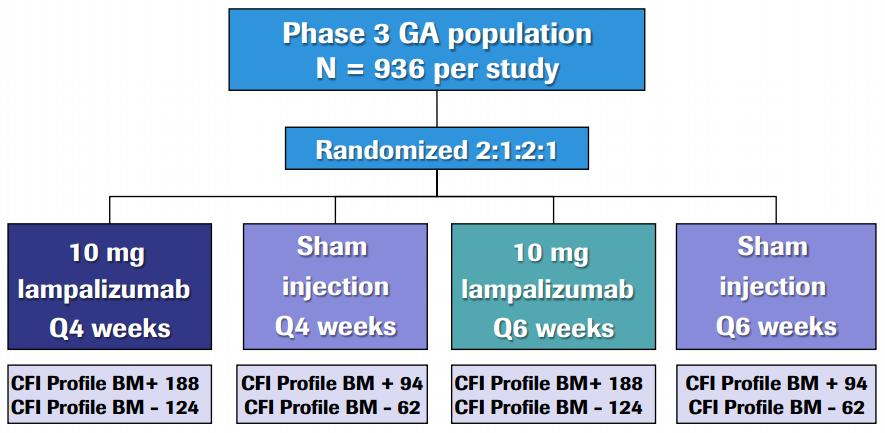 Lampalizumab: Pivotal Ph 3 started Q3 14 Dry AMD 30-50m pts Initially, visual acuity minimally affected; signs are anatomic (drusen & pigmentary changes) with symptoms of visual function impairment