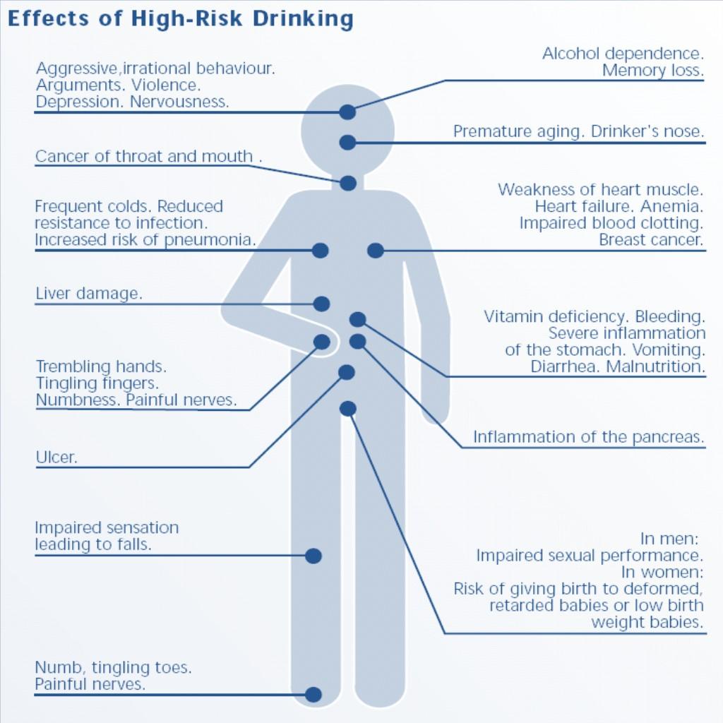 High Risk Drinking