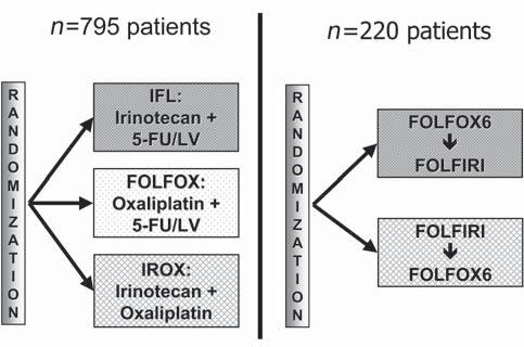 Goldberg 983 The first-line combinations that have proven superior to comparators in phase III trials are FOLFOX, FOLFIRI, and IFL plus bevacizumab [1, 6, 20 26].