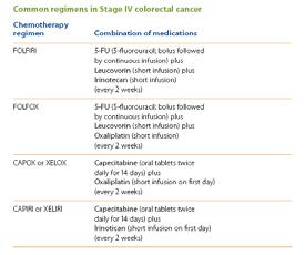 Background Metastatic Colorectal Cancer Treatment