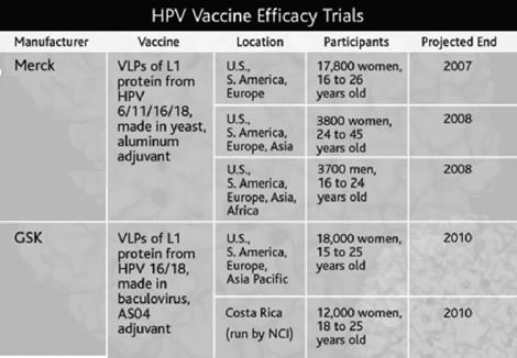 26: HPV Vaccine Gardasil vaccine to prevent HPV infection was licensed for use in girls & women ages 9-26 in USA and 48 other countries Protects against 2 strains of HPV responsible for 7% of