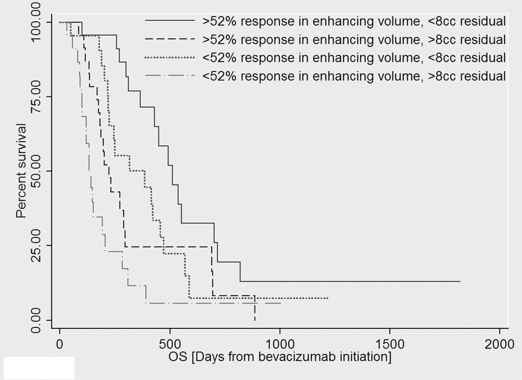 Figure 5*: Combined stratifications using percentage volume change and post-treatment tumor volume. * Huang RY, Rahman R, Hamdan A, et al.