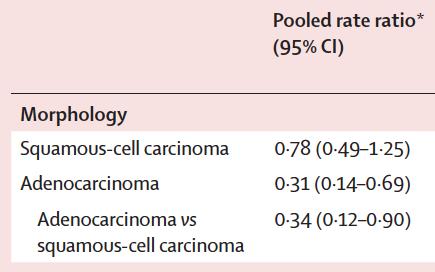 HPV testing can prevent more cervical cancers, especially adenocarcinomas, than cytology *Ratio of incidence with HPV testing vs.